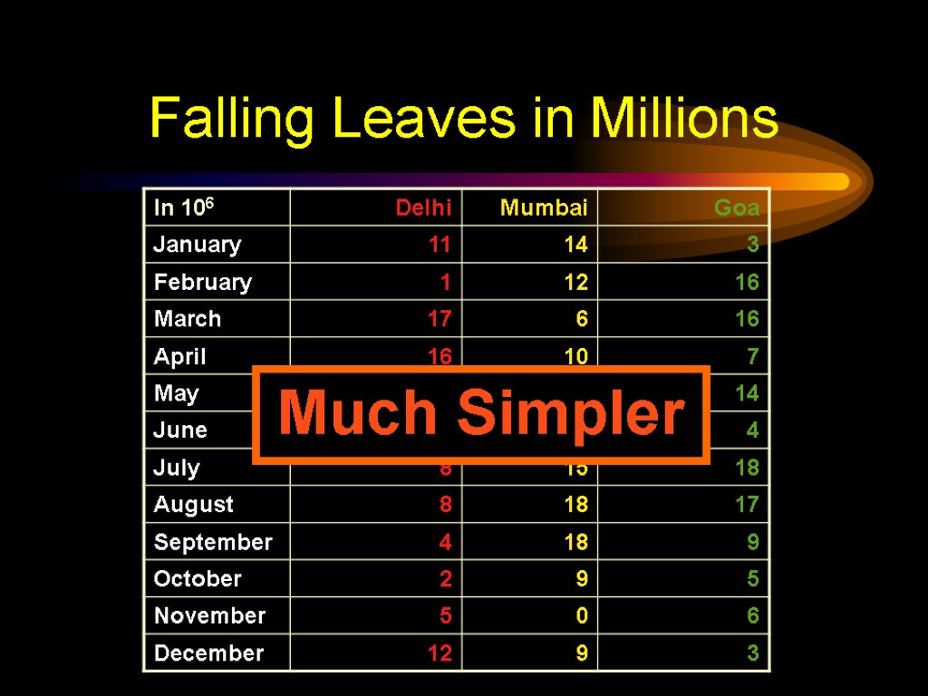 Falling Leaves in Millions Much Simpler